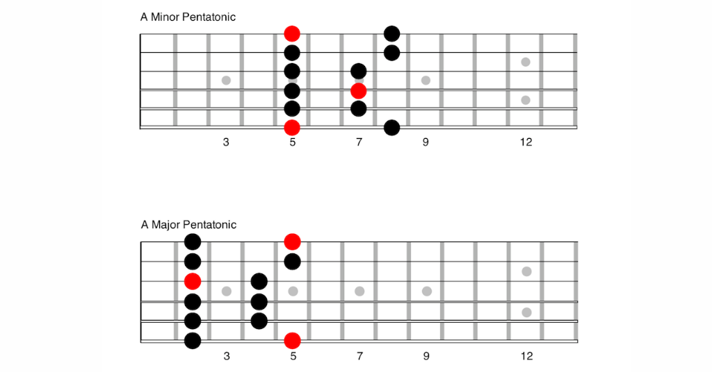 Guitar Scales